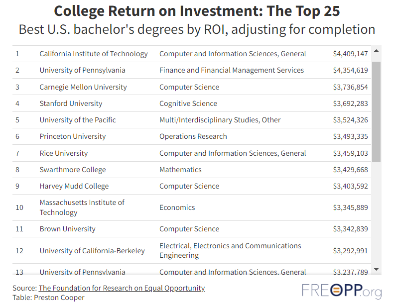 Return on investment for different degree programs