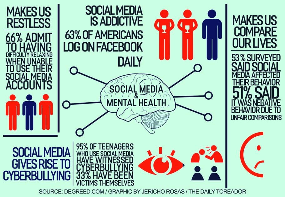The impact of social media on college students' mental health