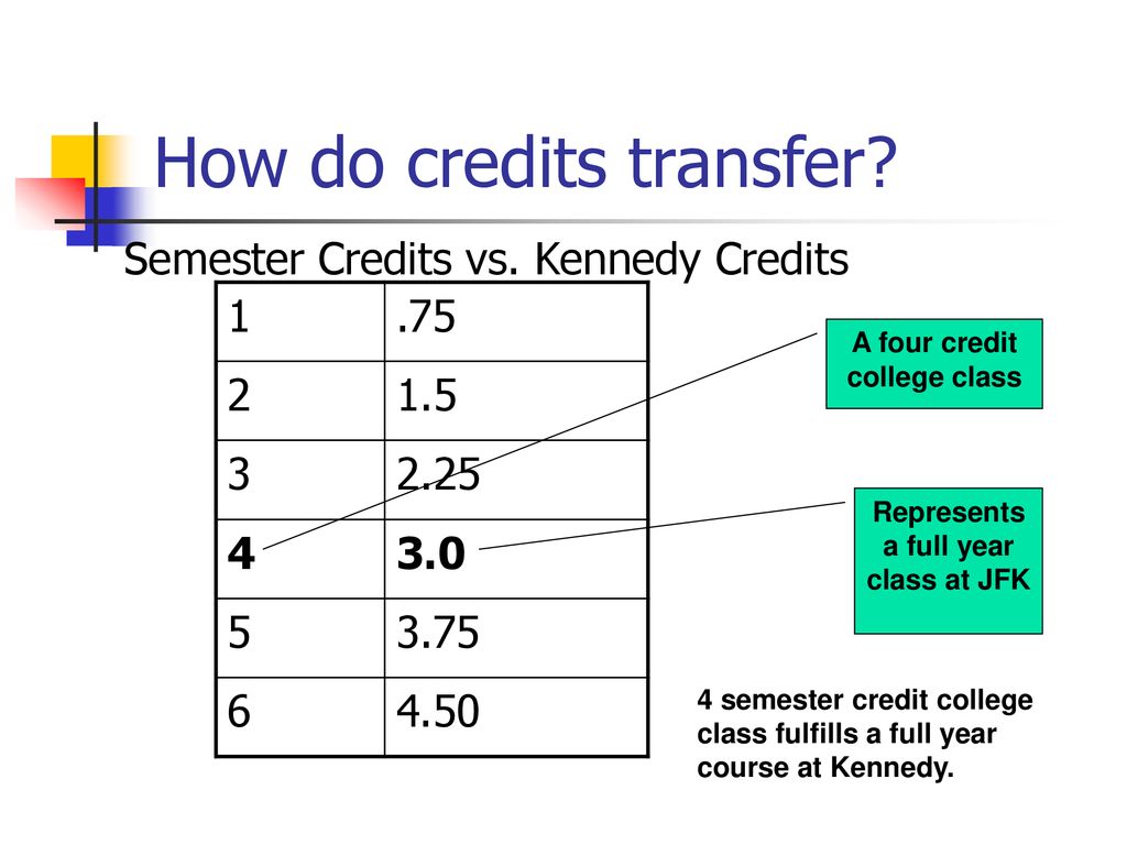 How to transfer credits between degree programs