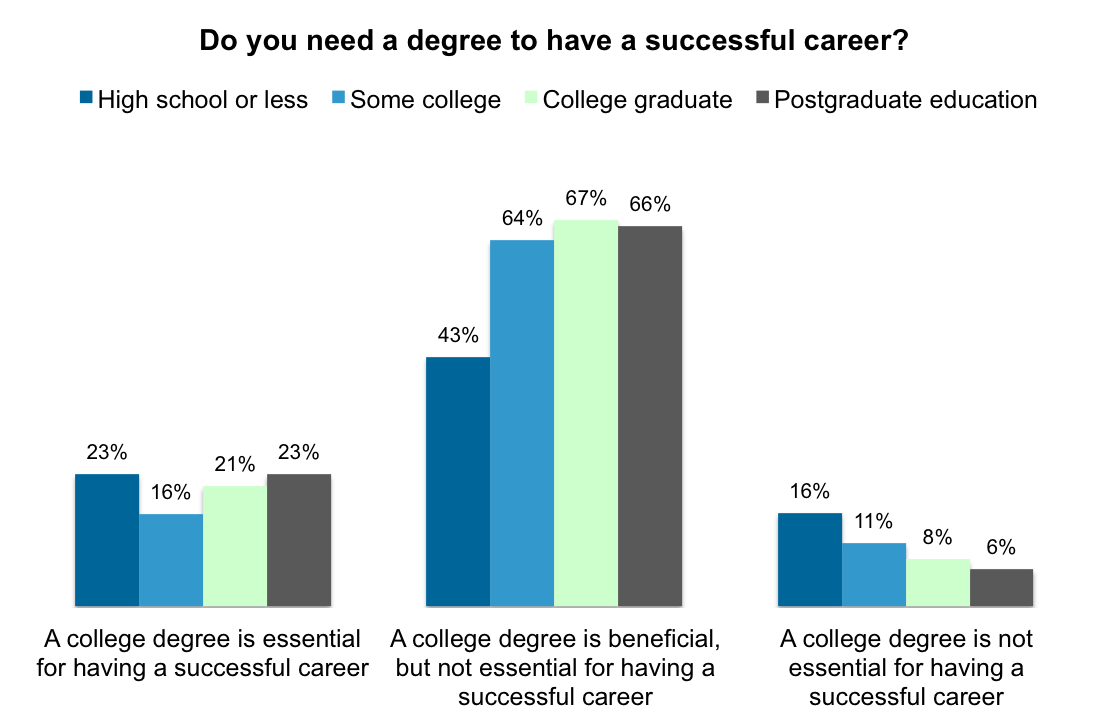 College success degree career successful not says us grads only have can yougov essential education fifth one cost succeeding Effect of a degree on long-term career prospects