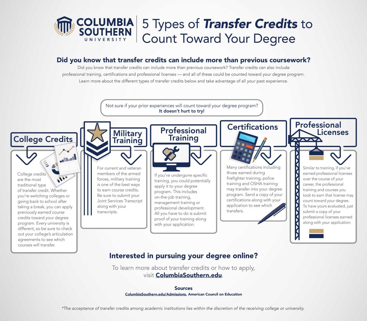 Credits transferring colleges between college transfer credit used Credits transferring colleges between college transfer credit used