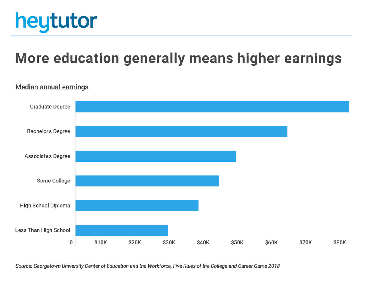 Return on investment for different degree programs